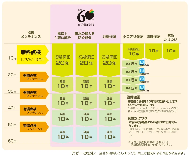 保証最長60年